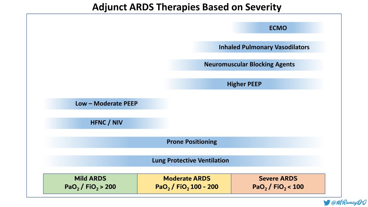 A visual way to think about adjunct ARDS therapies. Although geared towards #COVIDー19 much of it still applies. 

Appreciate any feedback and/or needed changes.

#FOAMed #COVIDFoam #infographic @19criticalcare @srrezaie @cameronks @airwaycam @PulmCrit @EMNerd_ @farid__jalali