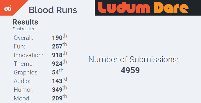 JoanSolRoo's tweet photo. Super happy with our results for the #ludumdare46, 𝗕𝗹𝗼𝗼𝗱 𝗥𝘂𝗻𝘀 scored top 1.1% graphics, top 5-20% for everything else. Bravo @MrCamonio , @Lisergishnu, and Thibault Laine. https://t.co/fvnBbZWSea. https://t.co/W2Tr1uYfGL