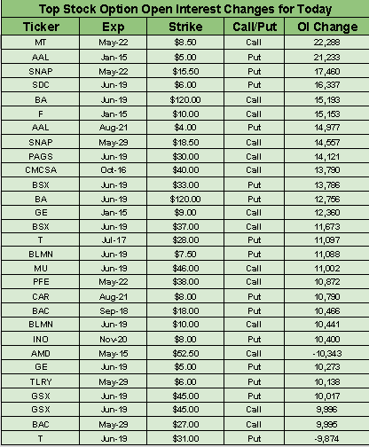 UPBOptionMil's tweet photo. Some of todays top stock option open interest changes 5.15.20  $AAL $SNAP $GE $BA $BLMN $PAGS $MU $PFE $CAR https://t.co/YDhr7P8wb3