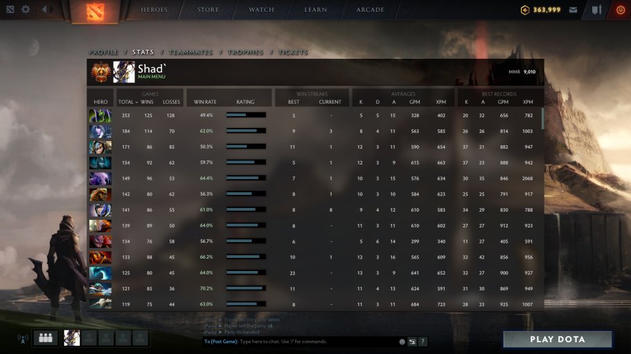 GGVikin's tweet photo. One by one, our players join the #9kmmr Club. The newest member is @Shad_Dota! Congrats! ๐ https://t.co/eMzO7EmDlH