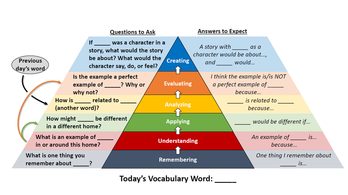 stfleenor's tweet image. Parents and teachers, as we go into summer (&amp;amp;/or continue distance learning), consider asking your kids questions about how a vocabulary word of the day relates to their home lives. I made this graphic as a guide. @DRMLARA @MsSalvac @ValentinaESL @Seidlitz_Ed