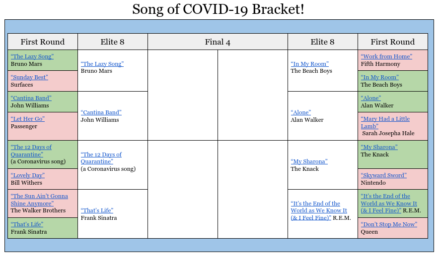First round results of the Song of COVID-19 bracket are in! 

Closest contest: <a href="/BrunoMars/">Bruno Mars</a> beats <a href="/surfacesmusic/">surfaces</a> by just one vote! 

Biggest upset: "In My Room" by the Beach Boys takes down "Work from Home" by Fifth Harmony. Wow.

On to the Elite 8 @SCSLearns #vted #cvsdvt
