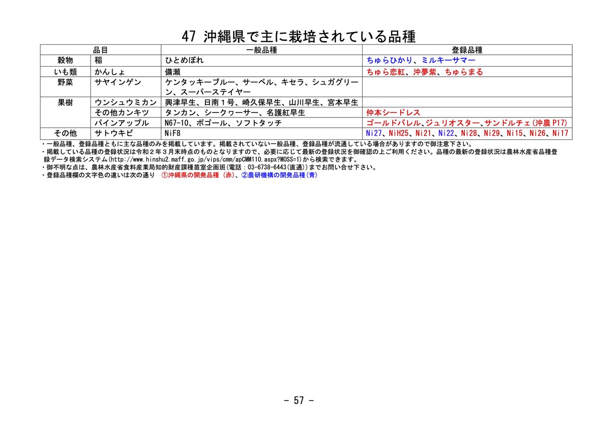 tomo_nada's tweet photo. #種苗法改定 はさほど影響を与えないと思う農家の人は少なくない。農水省も9割は自家採種できるという。沖縄で栽培されるサトウキビの9割は登録品種。公的種苗事業の「民営化」こそ種苗法の背景にあ��発想。もし許せば、地域の種苗会社も追い詰められ、少数支配に変わる https://t.co/BoM9ZRpBNZ https://t.co/cyiX1uzY4X