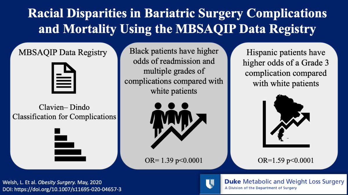 Daniel Guerron MD FACS FASMBS (@danguerron) on Twitter photo Our Latest publication on racial disparities and Bariatric surgery complications. We MUST address racial disparities and access to care. Congrats to our #DUKEWLS fellows. 🙏🏻🙏🏻<a href="/Gaby_Restrepo_/">Gabriela Restrepo-Rodas</a> for visual abstract. <a href="/DukeSurgery/">Duke Surgery</a> <a href="/IfsoSecretariat/">IFSO</a> <a href="/ASMBS/">ASMBS</a> <a href="/JournalObesity/">Obesity Surgery Journal</a> Our Latest publication on racial disparities and Bariatric surgery complications. We MUST address racial disparities and access to care. Congrats to our #DUKEWLS fellows. 🙏🏻🙏🏻<a href="/Gaby_Restrepo_/">Gabriela Restrepo-Rodas</a> for visual abstract. <a href="/DukeSurgery/">Duke Surgery</a> <a href="/IfsoSecretariat/">IFSO</a> <a href="/ASMBS/">ASMBS</a> <a href="/JournalObesity/">Obesity Surgery Journal</a>