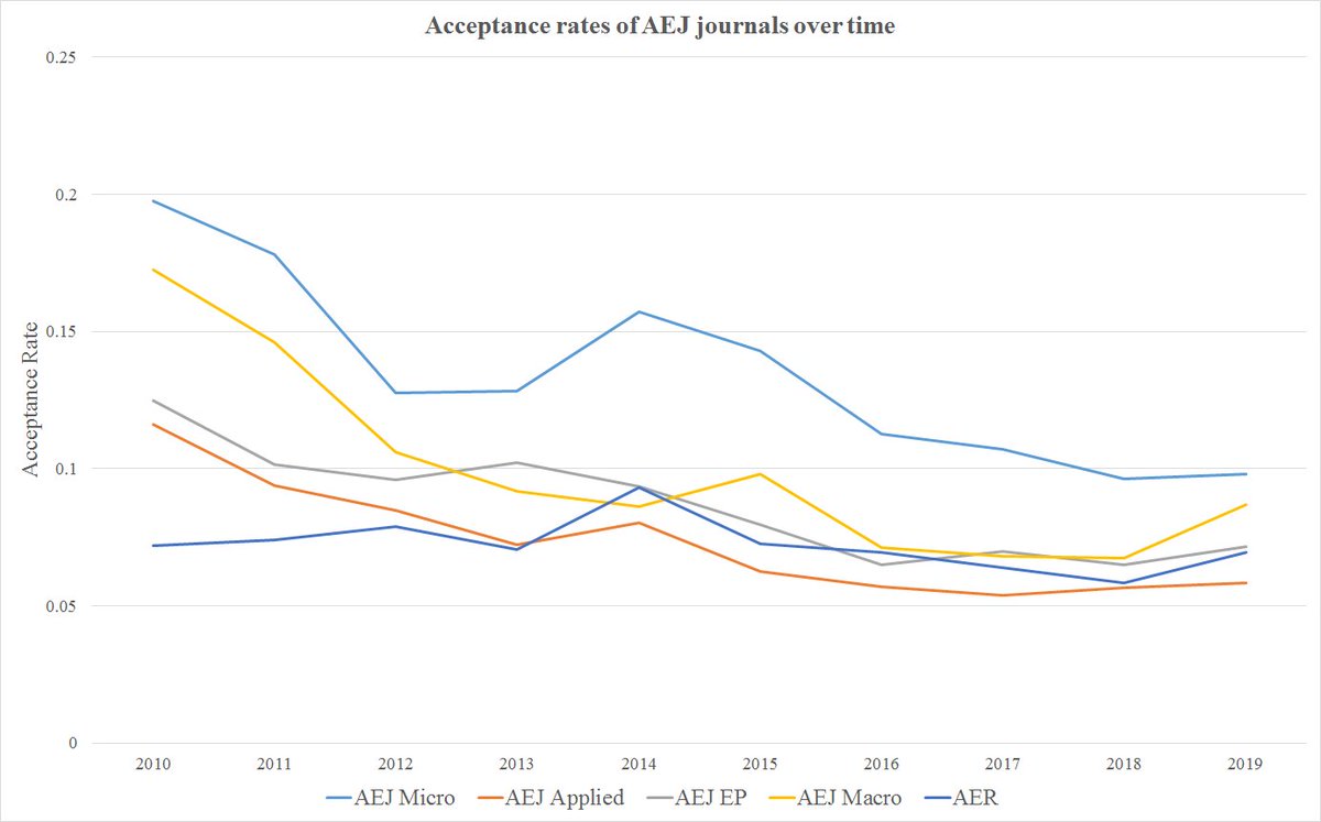 C'mon guys, increase the # of papers published in AEJ Applied. Below is a quick graph using #'s from Table 1 of 2020 reports (ex:  https://pubs.aeaweb.org/doi/pdfplus/10.1257/pandp.110.689and)How the heck do you justify that AEJ Applied consistently has 1/2 the acceptance rate of AEJ Micro and *LOWER THAN AER*??