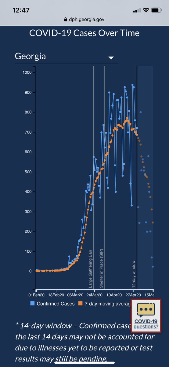 ClayTravis's tweet image. Georgia has now been open for three weeks &amp;amp; cases, hospitalizations and deaths continue to decline. Why isn’t Georgia the number one story in America? Simple: because the news is good.