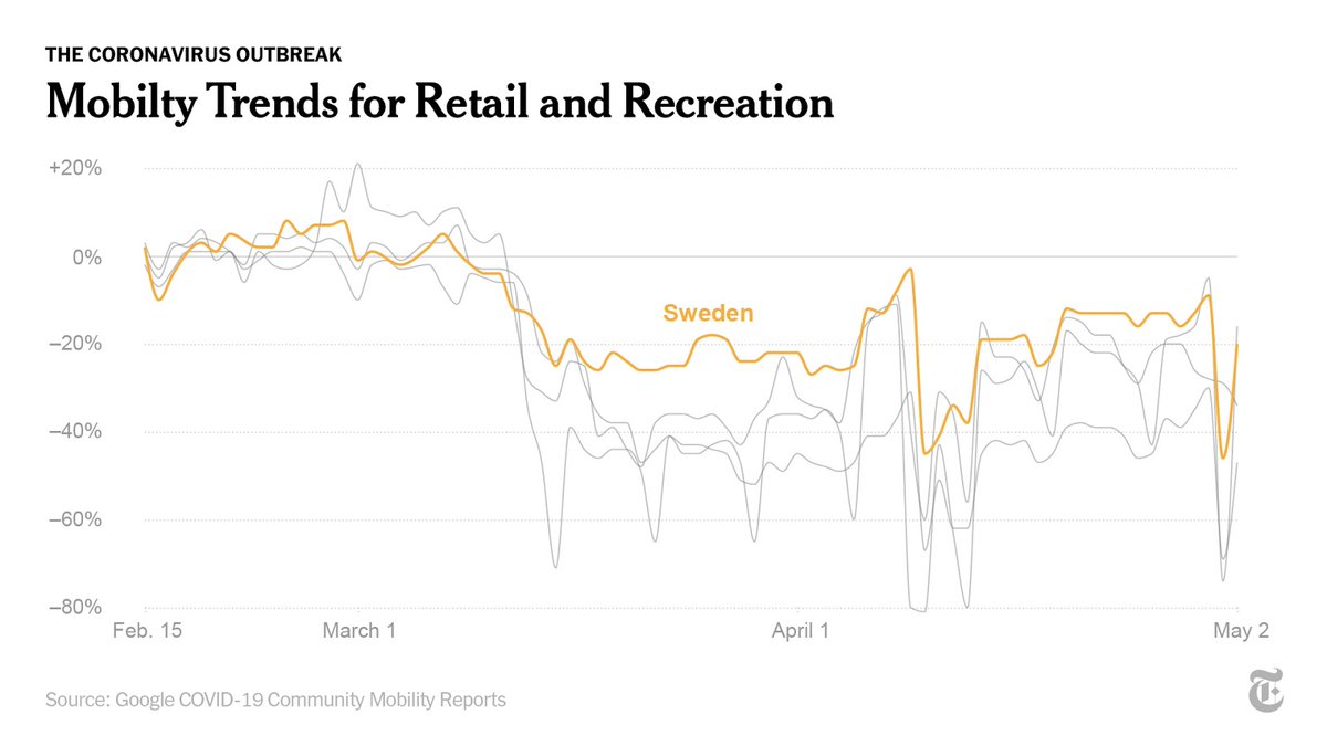 Instead of strict lockdowns, officials said that Swedes could be relied on to go out less and follow sanitation guidelines.That proved to be true: Swedes went out almost as little as residents of neighboring countries, Google mobility figures show.  http://nyti.ms/3cB6a3N 