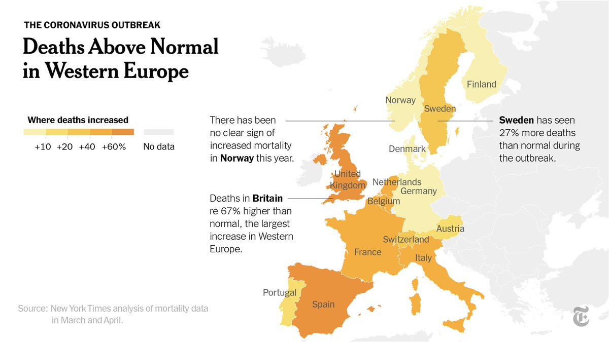 We measured the impact of the pandemic in Sweden by comparing the number of people who have died in recent months against the average over recent years — which demographers consider the most complete picture of the toll.Here's how Sweden compares.  http://nyti.ms/3cB6a3N 