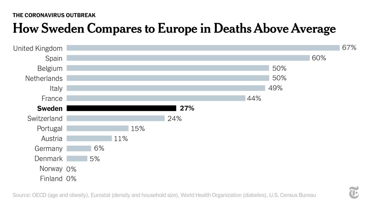 Across Sweden, almost 30% more people died during the epidemic than is normal, an increase similar to that of the U.S. So while Sweden has avoided the devastating tolls seen in Italy, Spain and Britain, it also has seen an extraordinary increase in deaths.  http://nyti.ms/3cB6a3N 