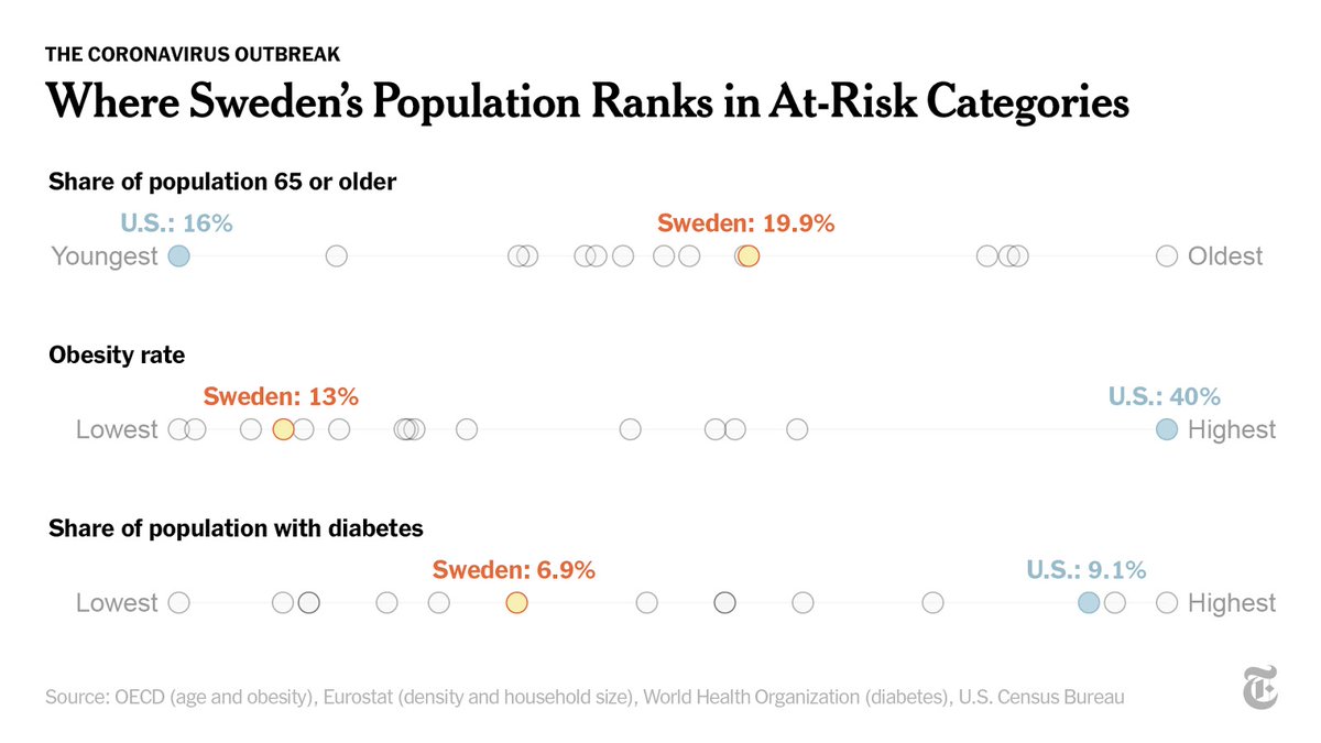No two countries are exactly alike, making comparisons inexact. But there is reason to believe that Sweden’s approach may not work as well elsewhere. For example, Sweden has low levels of chronic diseases, like diabetes and obesity.  http://nyti.ms/3cB6a3N 