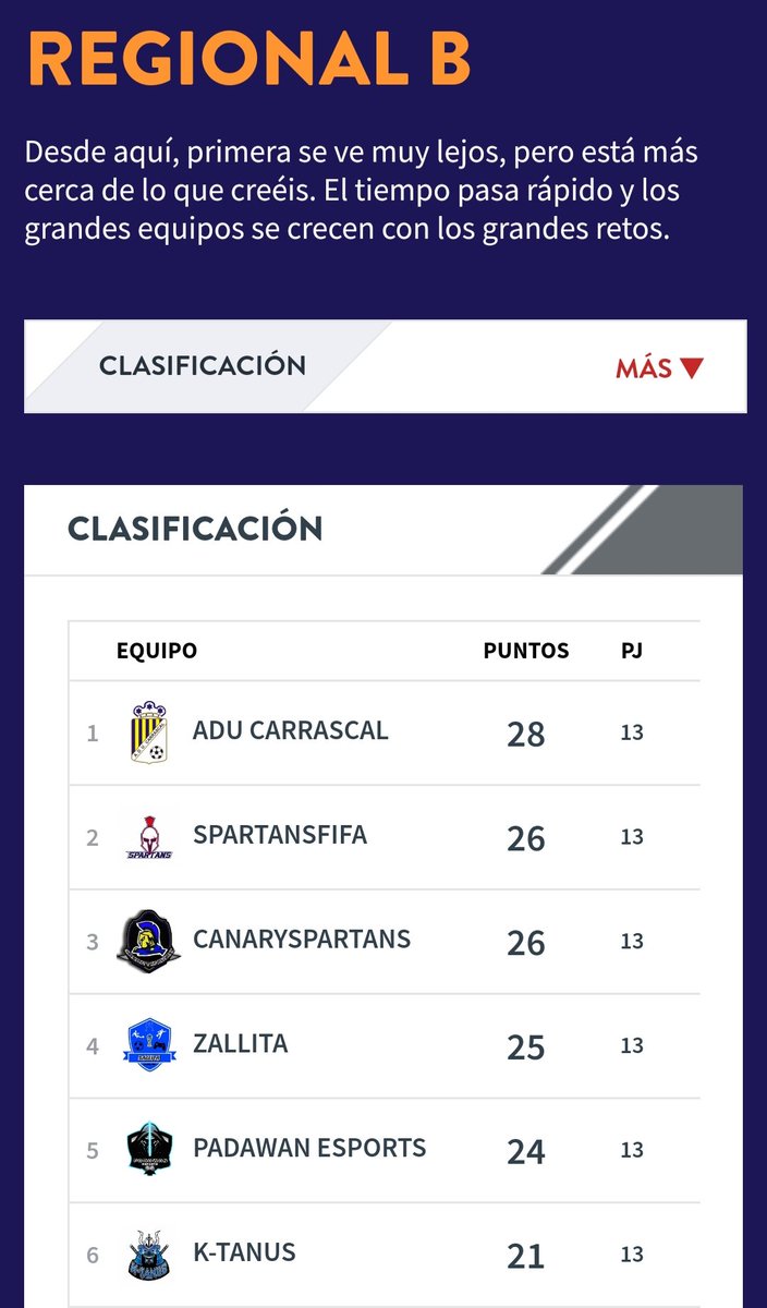 TWadrisousa's tweet photo. Así acabamos la 1a vuelta. Con la sensación que podríamos estar mucho más arriba. Las cosas no están saliendo como uno quiere, pero ahora más que nunca tenemos que remar todos en la misma dirección. VAMOS NIÑOS!! ⚔⚔
#GoCanary🟡⚫ https://t.co/puu9vj4zPk