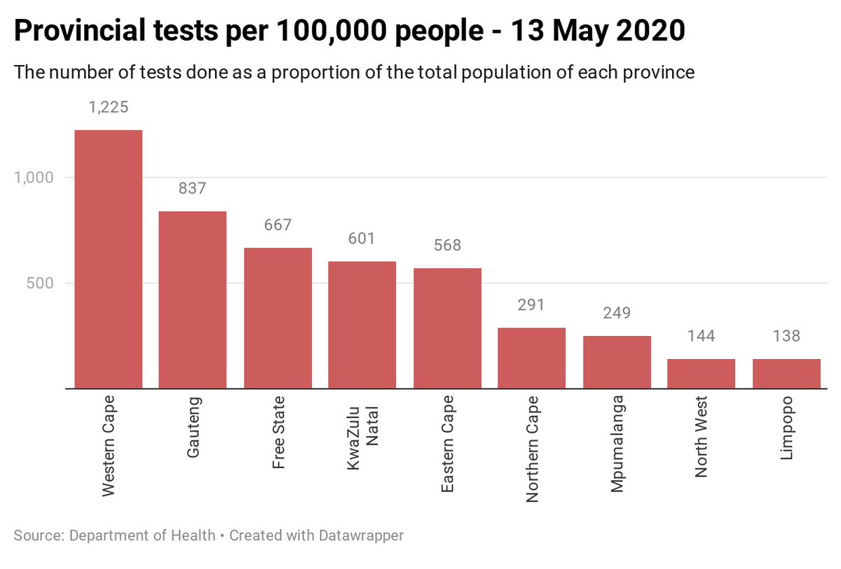 How many #CoronavirusInSA tests has each SA province done? That data isn't made available daily. But <a href="/media_hack/">MediaHackZ</a> has created this fabulous table + bar chart of data up until May 13. Gauteng has done the most tests, but the WC has tested the highest proportion of its population.