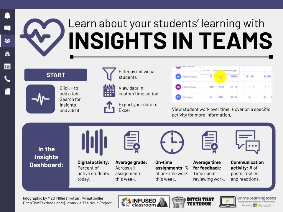 jmattmiller's tweet photo. Want some data on your students' learning activities?

This is the strength of a new feature in Microsoft Teams, Insights.

Keep an eye on: 
🟪 Digital activity
🟪 Avg time for feedback
🟪 Communication activity

More on Teams: https://t.co/CojNQgp86n #DitchBook #MicrosoftEDU https://t.co/DIEYSs8v1D