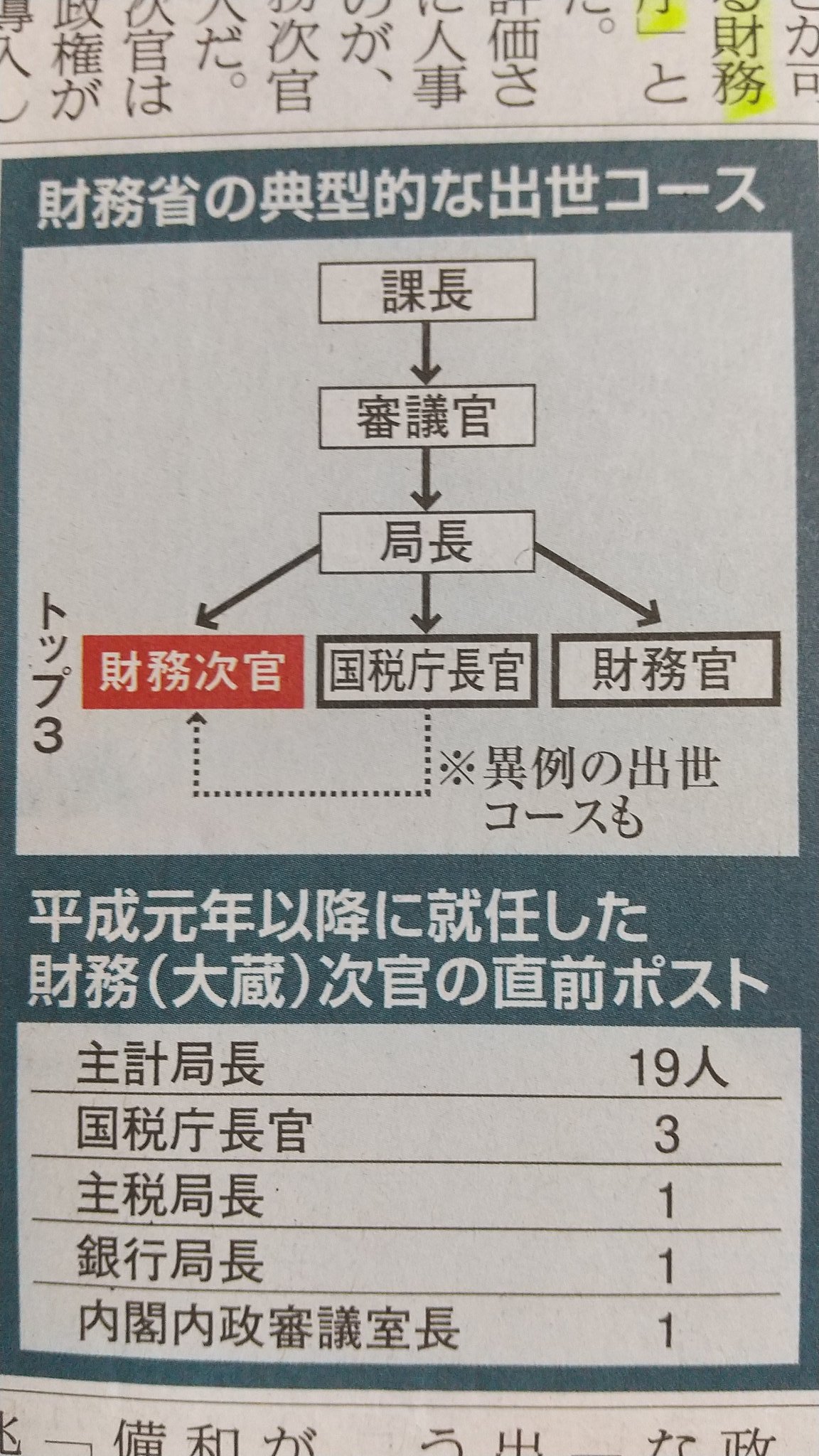 Matsuri Japan On Twitter 豆知識 財務省の主な組織 主計局 予算を牛耳る 主税局 税制を牛耳る 理財局 国債発行を牛耳る 国税庁 課税と徴税を牛耳る 財務官僚の出世コース 課長 審議官 局長 財務次官または国税庁長官または財務官 出世の鍵 増税
