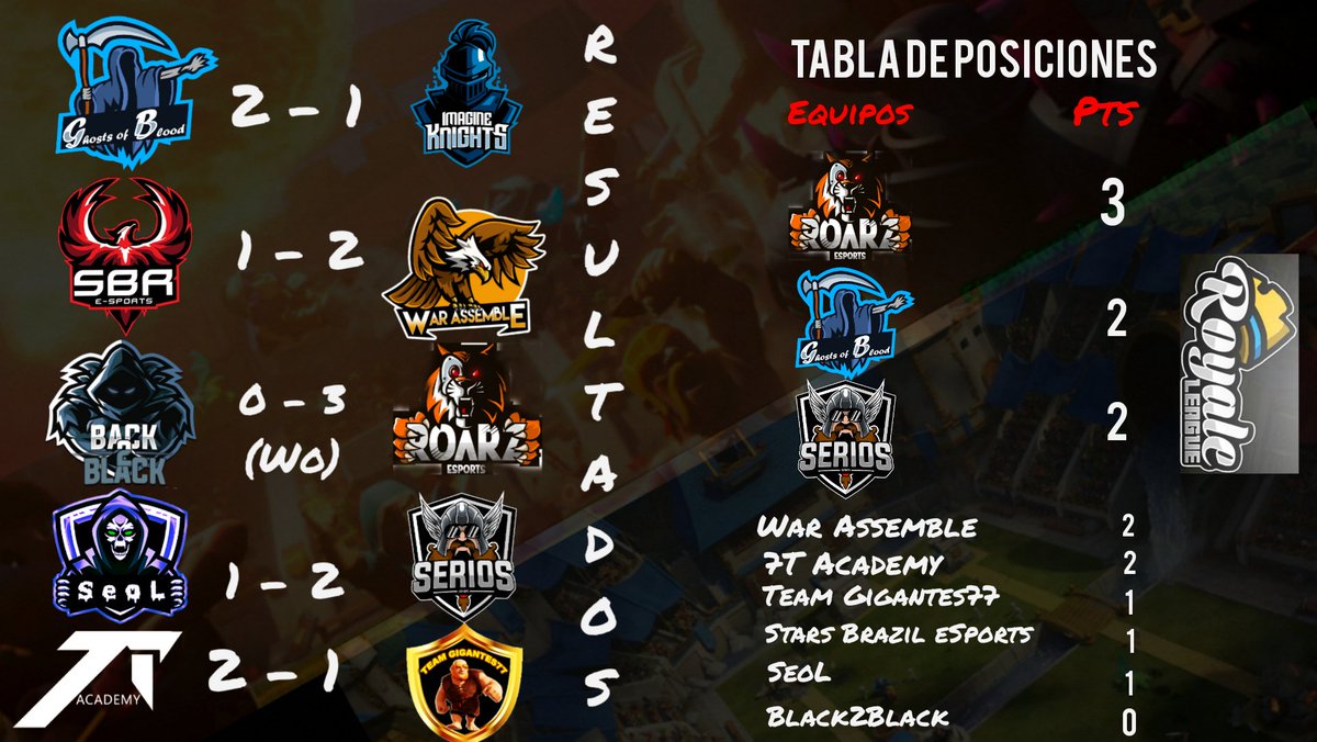 🏆Royale League🏆

❌Fecha 1❌

📢Así culmina la Fecha 1, con partidazos, todos los resultados muy ajustados que no se decidían hasta el 3er Set, esperemos que sigan así y buena suerte para la siguiente fecha!

📌Agregar que Roarz ganó por Wo y por eso lidera el campeonato.