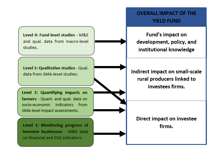 PrimeTraining's tweet photo. 🚩#PRiMEBlog: "Tracking the implementation and impact of the Uganda Yield Fund"
@IFAD & @PearlCa_pital designed an M&E system to assess the efficiency of the #YieldFundUG, an impact investment fund for the rural development in #Uganda.
👉Click on: https://t.co/n253l3bi5z https://t.co/pREdNYJjtG