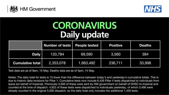 CORONAVIRUS: Daily updateAs of 9am 15 May, there have been 2,353,078 tests, with 133,784 tests on 14 May. 1,663,492 people have been tested of which 236,711 tested positive. As of 5pm on 14 May, of those tested positive for coronavirus, across all settings, 33,998 have sadly died.