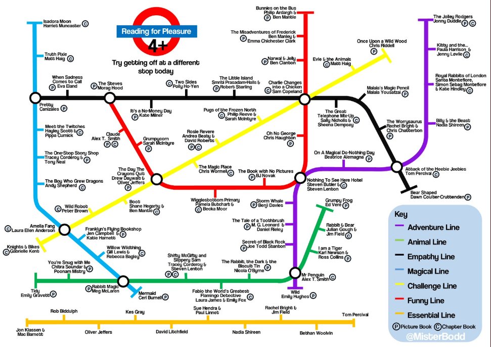 This one was impossible...
I apologise that so many phenomenal books have been missed off.
KS1 Tube map!
It is mostly picture books but with a skittering of chapter books.
misterbodd.wordpress.com/2020/05/12/rea…