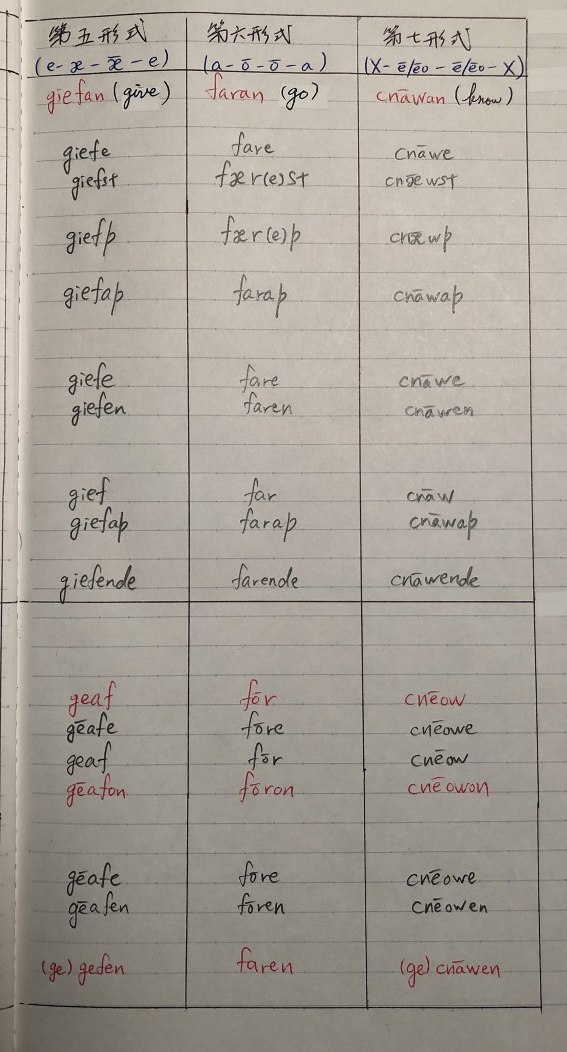 Yusha Auf Twitter ユーシャの語学日記 古英語 古英語の強変化動詞の活用を表でまとめる回 その2 昨日の反省を踏まえ 単語は現代英語でもよく使う不規則動詞を取り上げた ドイツ語みを強く感じる時制変化に見とれつつ 現代英語の時制変化と比べて楽しい気分になり