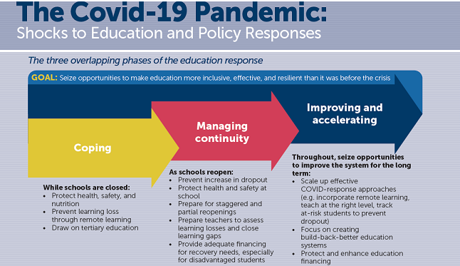 WBG_Education's tweet photo. Planning for a better future 👩‍🏫 #education must start now. Governments can already begin to manage continuity when 🏫 schools reopen after #COVID19. Here’s a 3-phase policy roadmap from the @WorldBank: https://t.co/jcLVDOgRTH https://t.co/4eLQUeOpgG