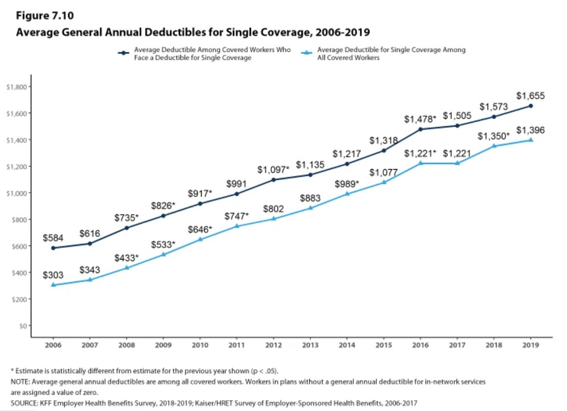 While subsidizing COBRA would allow unemployed people to maintain their insurance and provide continuity in their health care, it would also require many of them to keep their big deductibles, averaging $1,396 per person. https://www.kff.org/report-section/ehbs-2019-section-7-employee-cost-sharing/