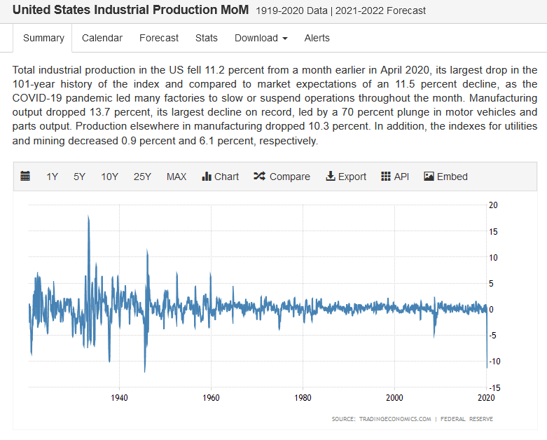 US industrial output fell the most ever in April