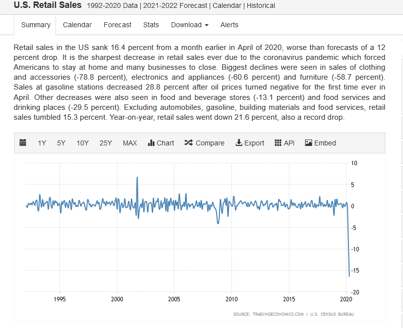 US Retail Sales fell the most ever in April