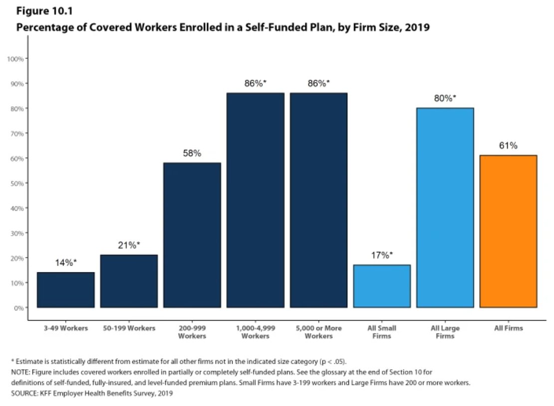 Some oppose subsidizing COBRA because it's a windfall to insurers, especially at a time when they have seen decreases in costs. It's not quite that simple, though. 61% of covered workers are in self-insured plans. If there's a windfall, it'll go to employers, not insurers.