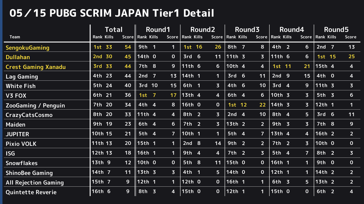 PUBGSCRIMJAPAN's tweet photo. ✨ 5/15 PUBG SCRIM JAPAN Tier1 結果✨ 
 ドン勝は 
 R1:【V3 FOX】
 R2:【SengokuGaming】
 R3:【ZooGaming / Penguin】
 R4:【Crest Gaming Xanadu】
 R5:【Dullahan】
 総合1位は【SengokuGaming】でした👏 
 また、モストキルは18キルで【CGX_Rio01】選手でした🙌 https://t.co/X9gYyLgqrS