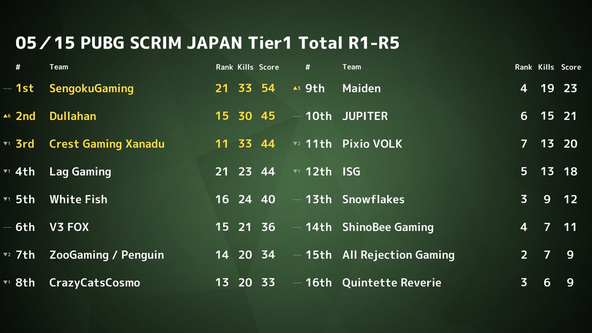 PUBGSCRIMJAPAN's tweet photo. ✨ 5/15 PUBG SCRIM JAPAN Tier1 結果✨ 
 ドン勝は 
 R1:【V3 FOX】
 R2:【SengokuGaming】
 R3:【ZooGaming / Penguin】
 R4:【Crest Gaming Xanadu】
 R5:【Dullahan】
 総合1位は【SengokuGaming】でした👏 
 また、モストキルは18キルで【CGX_Rio01】選手でした🙌 https://t.co/X9gYyLgqrS