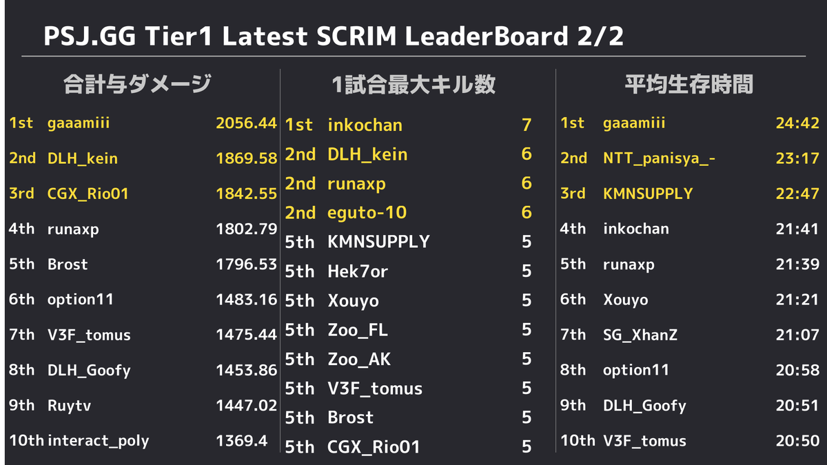 PUBGSCRIMJAPAN's tweet photo. ✨ 5/15 PUBG SCRIM JAPAN Tier1 結果✨ 
 ドン勝は 
 R1:【V3 FOX】
 R2:【SengokuGaming】
 R3:【ZooGaming / Penguin】
 R4:【Crest Gaming Xanadu】
 R5:【Dullahan】
 総合1位は【SengokuGaming】でした👏 
 また、モストキルは18キルで【CGX_Rio01】選手でした🙌 https://t.co/X9gYyLgqrS