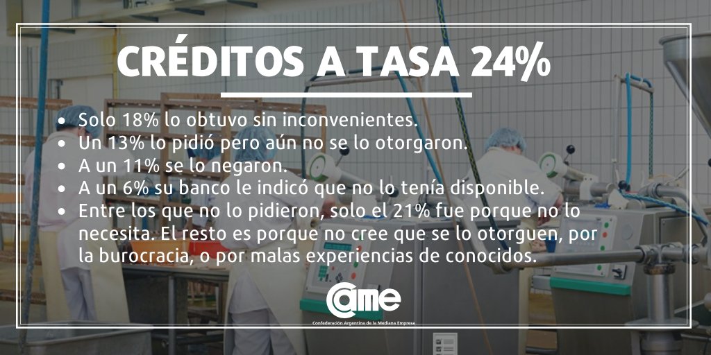 redcame's tweet photo. Por diferentes motivos, la mitad de las pymes todavía no accedió a ninguno de los beneficios brindados por el Gobierno. Conocé los detalles de la encuesta que realizamos a un universo de mil pymes de todos los sectores productivos de la Argentina: https://t.co/ajO1fQoGo0 https://t.co/hYcQArRYhA