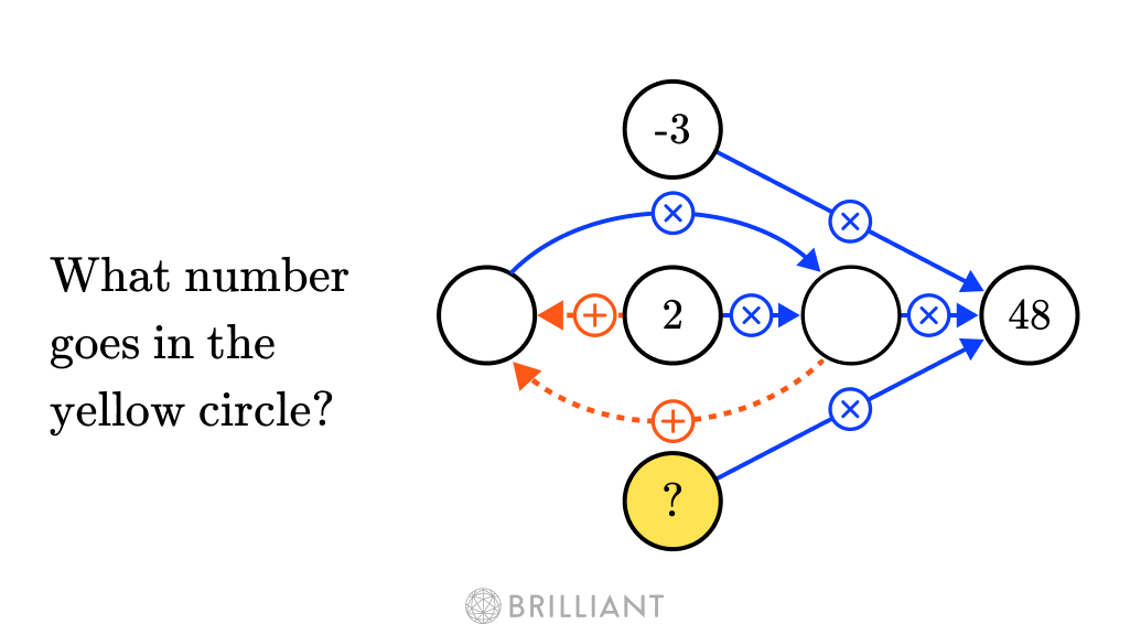 brilliantorg's tweet photo. Dashed arrows mean addition and solid arrows mean multiplication. Every circle gets filled with an integer.

Which number goes in the place with the question mark?

A. 1
B. -1
C. 4
D. -8 https://t.co/Jptgnc4qTa