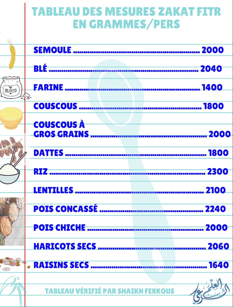 Zakat Al Fitr 2022 En Nourriture Tableau