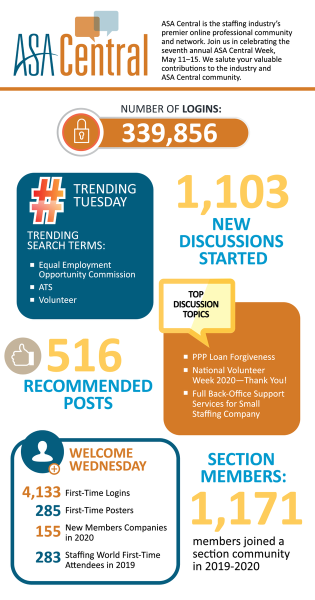 StaffingTweets's tweet photo. Happy #ASACentral Week! This week we are celebrating largest online network for #staffing pros in US. When was last time you explored ASA Central, posed a question or contributed to dialogue with your peers? Visit today! https://t.co/wwlnQgsNUP https://t.co/aMzHYcmsMm