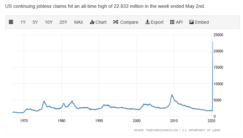US continuing Jobless claims hit an all time high