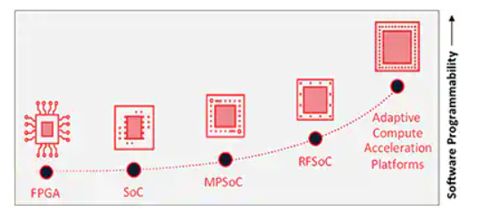 AMDembedded's tweet photo. Want to learn about the performance and capabilities of the programmable device offerings from Xilinx, ranging from traditional #FPGAs to #SoCs, #MPSoCs, #RFSoCs, and #ACAPs?
Check out this article from @digikey and @MaxMaxfield: https://t.co/tfj6P8Y3IB https://t.co/pkS8ImdWE3
