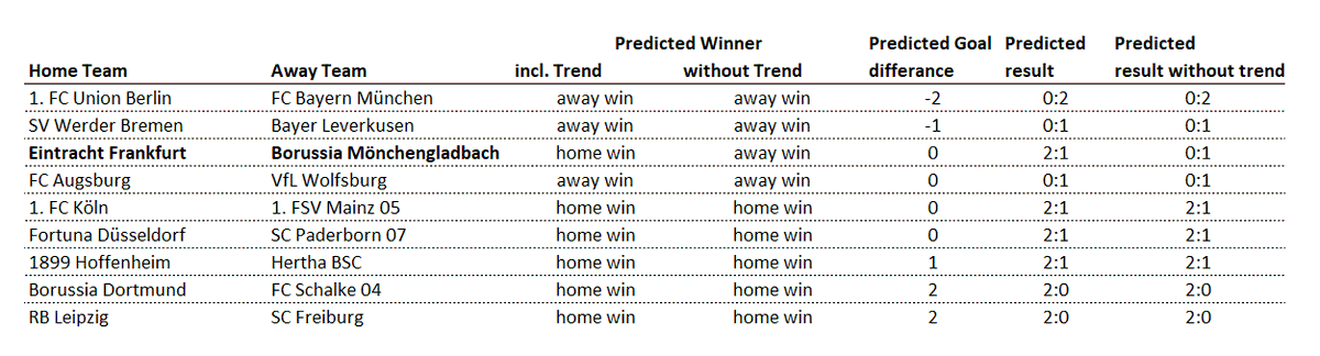 analytics_about's tweet photo. Restart of the #bundesliga with #Kicktipp predictions for the matchday. #SGEBMG seams to be really close. #soccerprediction #sportsanalytics #analytics4fun #SPSS #DataScientist #FCUFCB #SVWB04 #SVWLEV #FCAWOB #F95SCP #DUSSCP #TSGBSC #HOFBSC #KOEFSV #KOEM05 #BVBS04 #RBLSCF https://t.co/ldDC2rX8UP
