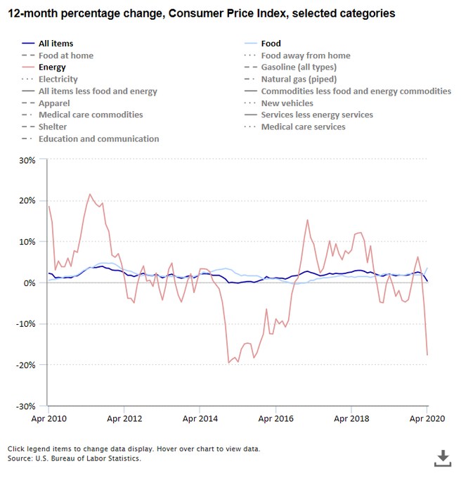 12-month percentage change, Consumer Price Index, selected categories