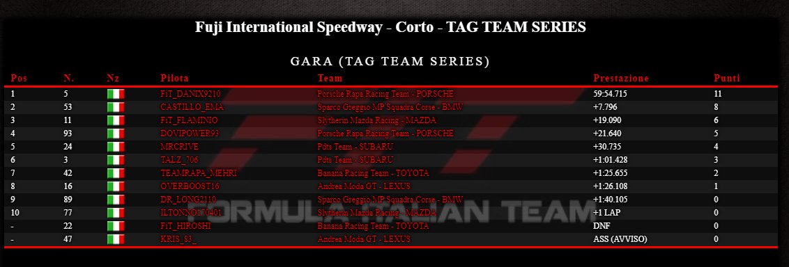 F1Italianteam's tweet photo. 🏆 | TAG TEAM SERIES 

Vittorie di @DaniloVitetta e @dil_lui nel terzo e quarto appuntamento stagionale del campionato 👉 #Fuji International / #Kyoto Driving Park. 

🏆 I RISULTATI UFFICIALI 👉 https://t.co/yLiZK7rzkt

#CampionatiFiT @thegranturismo https://t.co/NzJoiEHz3G