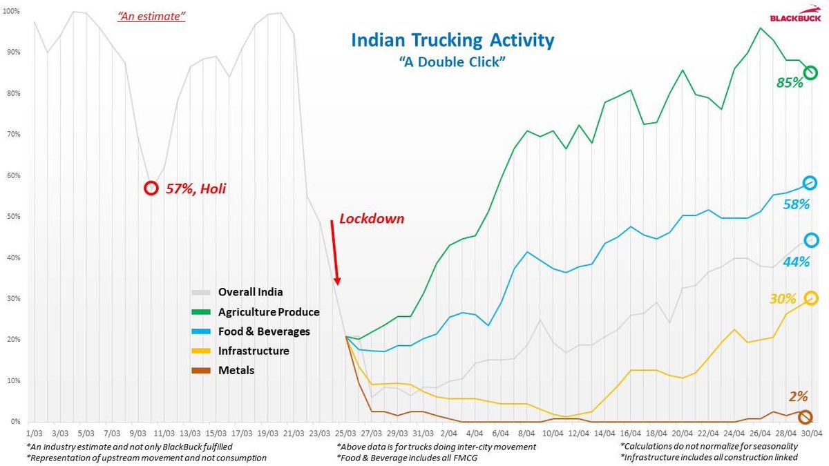 Interesting graph on the trucking activity in India. By April end, 44% of trucking was back on roads. Note that 85% of agricultural produce carrying trucks were running. Agri supply chains were minimally disrupted reducing farm losses! Such high freq data gives imp perspectives
