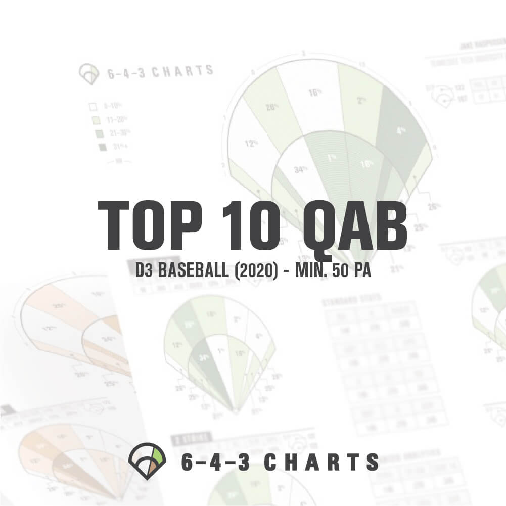 Check out Top 10 QAB% for D3 Baseball in 2020! 👇👇👇
