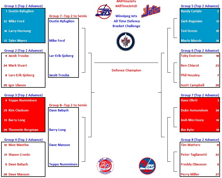 WpgJetsStats's tweet photo. Down to top 24 #WHA/1.0/2.0 #GoJetsGo D trying to boil it down to top 6 w/2 "black aces". No consideration given to left/right D. All guys on the list were good enough to play either side. #AllTime7 #AllTimeJets-Right side Round 1 voting starting soon! @TroyWestwood @hustlerama https://t.co/ADTZZ16qyz