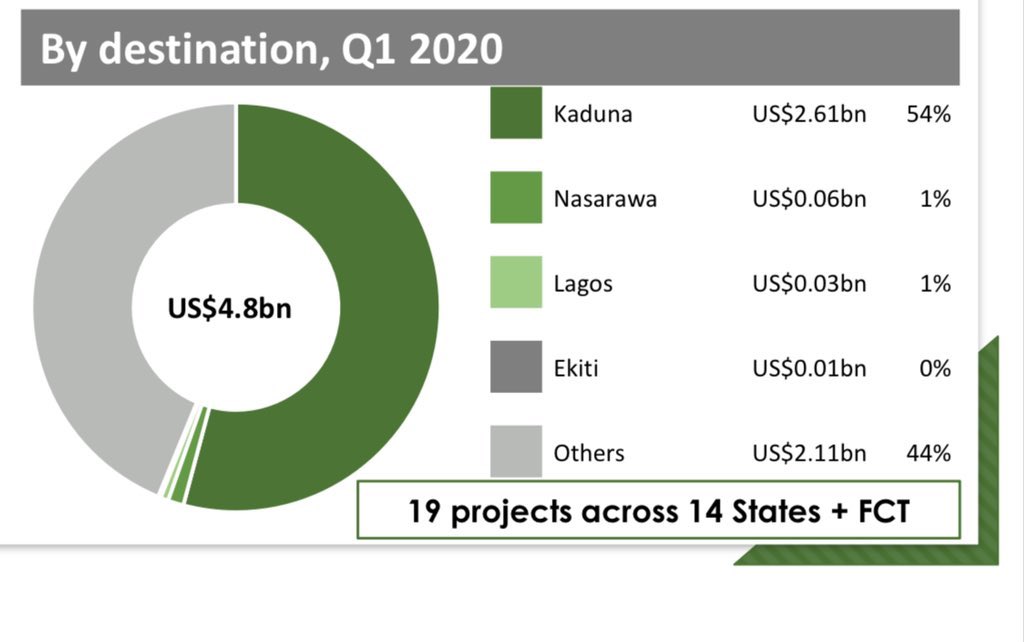 InvestKaduna's tweet photo. According to @nipcng’s “Report of Investment Announcements in Nigeria,” Jan - Mar 2020, Kaduna State tops the list with $2.61bn worth of investments announced in Q1 2020!

This means more jobs for our teeming youths and increased IGR for the state! 👩🏾‍🏫📊

#InvestInKaduna today!🚀 https://t.co/SM2j6DXPZs