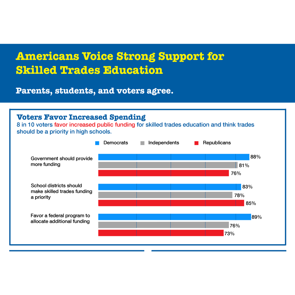 CefColorado's tweet photo. #DidYouKnow 8 in 10 voters favor increased public funding for skilled trades education and think trades should be a priority in high schools? (Data &amp; image courtesy of Harbor Freight Tools for Schools) https://t.co/aIZyAkkap3 Learn more https://t.co/VbGlzm0yRJ #CEFColorado https://t.co/dUwWKzR4fU
