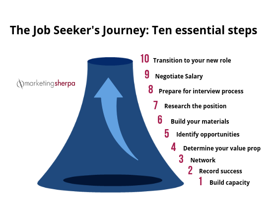 careersherpa's tweet photo. What you need to understand at each step of the job seeker’s journey by @MarketingSherpa  https://t.co/5Jv7NhxSJw https://t.co/pgfheyHCHP