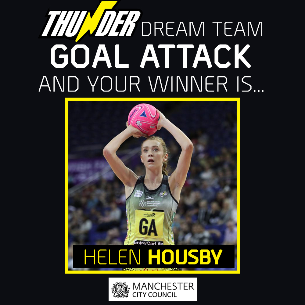 thundernetball's tweet photo. After another tough contest, your votes are in... a big congratulations goes to your #thunderdreamteam goal attack winner - @Helenhousby1 ๐๐๐
Thank you to our sponsors @mancitycouncilโก๏ธ
#thunderfamily #dreamteam #goalattack #netball #welldone #helenhousby #thunder https://t.co/l60H9D3KXy