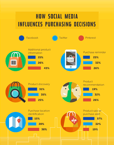 NealBrackett's tweet photo. Online shopping is  becoming more and more common. Take a look at how social media can influence that process. (via @SocialSMktg) https://t.co/IlfVVRdnNs