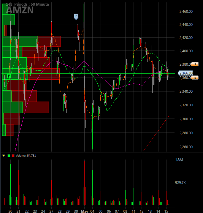 MoneyMakerEdge's tweet photo. $AMZN showing a bit of support at the $2365 area
would be nice to 2380. We shall see.
#manageriskfirst https://t.co/pH0ZpZv875