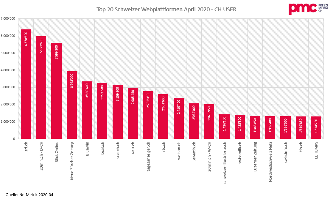 ChPmc's tweet photo. Die Top20 der Schweizer Online Portale (nur CH User - für Werbetreibende relevant) im April 2020 (Source NetMetrix): 1. @SRF 2. @20min 3. @Blickch https://t.co/ZyPWLgPh5Z